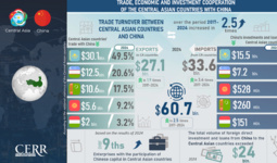 Infographic: Trade, Economic and Investment Cooperation Between Central Asian Countries and China