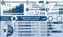 Инфографика: 2017-2022 йилларда Ўзбекистон тўқимачилик ва тикув-трикотаж саноатининг ривожланиши