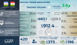 Infographics: Trade, Economic and Investment Cooperation between Uzbekistan and Tajikistan
