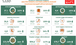 Бухоро вилоятининг 2023 йил январь-сентябрь макроиқтисодий кўрсаткичлари таҳлил қилинди