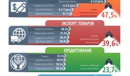 Центр экономических исследований и реформ проанализировал бизнес-активность регионов