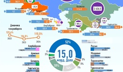 Инфографика: Торговля Узбекистана со странами СНГ за январь-август 2024 года