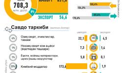 Infografika: 2023 yil yanvar-avgust oylarida O‘zbekistonning Germaniya bilan o‘zaro savdosi