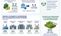 В I квартале 2026 года доходы Государственного бюджета Узбекистана составили 103 трлн сумов