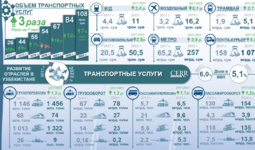 Инфографика: Развитие транспортной отрасли Узбекистана в 2017-2023