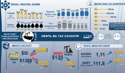 Infografika: 2017-2023 yillarda O‘zbekistonda neft va gaz sanoati rivojlanishi