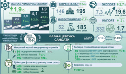 Инфографика: 2017–2024 йилларда Ўзбекистон фармацевтика саноатининг ривожланиши