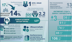 Инфографика: 2017-2022 йилларда Ўзбекистонда камбағалликка қарши кураш (видео)