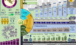 Инфографика: Социально-экономическое развитие Навоийской области за 2017-2023 годы