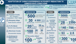 Adapting China’s Poverty Reduction Experience to Uzbekistan’s Conditions