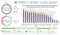 Фарғона вилояти қишлоқ хўжалиги соҳасининг 2023 йил январь-сентябрь ойлари якунлари таҳлил қилинди