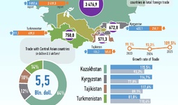 Infographics: Uzbekistan's Trade with Central Asian Countries in September 2025