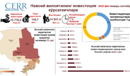 Навоий вилоятида 2023 йил январь- сентябрь ойлари давомида асосий капиталга киритилган инвестициялар таҳлил қилинди