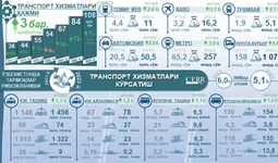 Инфографика: 2017-2023 йилларда Ўзбекистонда транспорт соҳасининг ривожланиши