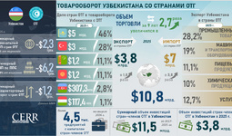 Infografika: O‘zbekistonning Turkiy davlatlar tashkiloti mamlakatlari bilan savdo-investitsiya hamkorligi