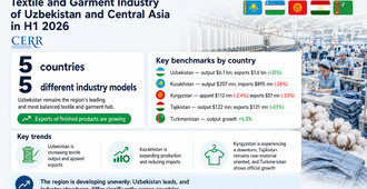 Textile and Garment Industry of Uzbekistan and Central Asia in H1 2026