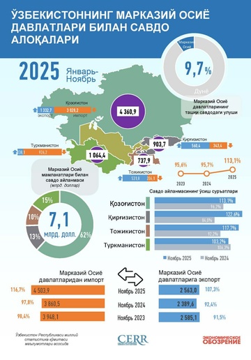 Инфографика: Ўзбекистоннинг Марказий Осиё давлатлари билан 2025 йил ноябрь ойидаги савдо алоқаси