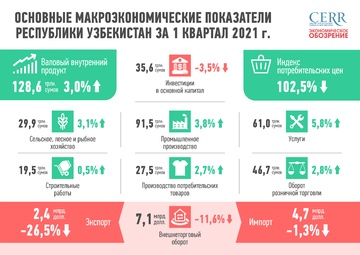 Инфографика: Основные макроэкономические показатели Республики Узбекистан за первый квартал 2021 года