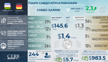 Инфографика: Ўзбекистон ва Германия савдо-инвестициявий ҳамкорликни мустаҳкамламоқда