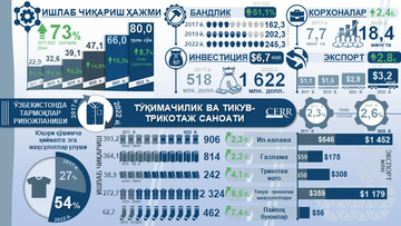 Инфографика: 2017-2022 йилларда Ўзбекистон тўқимачилик ва тикув-трикотаж саноатининг ривожланиши