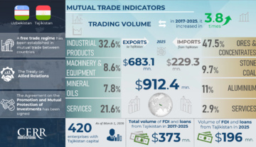 Infographics: Trade, Economic and Investment Cooperation between Uzbekistan and Tajikistan