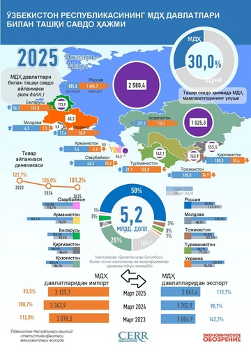 Infografika: O‘zbekistonning MDH mamlakatlari bilan  2025 yil mart oyidagi savdosi