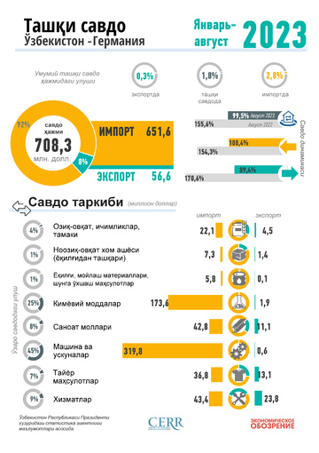 Infografika: 2023 yil yanvar-avgust oylarida O‘zbekistonning Germaniya bilan o‘zaro savdosi
