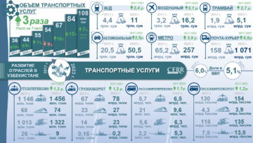 Инфографика: Развитие транспортной отрасли Узбекистана в 2017-2023