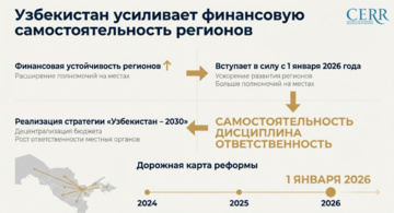 Узбекистан усиливает финансовую самостоятельность регионов и углубляет бюджетную децентрализацию
