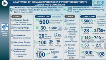 Adapting China’s Poverty Reduction Experience to Uzbekistan’s Conditions