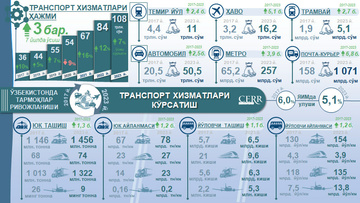 Infografika: 2017-2023 yillarda O‘zbekistonda transport sohasining rivojlanishi