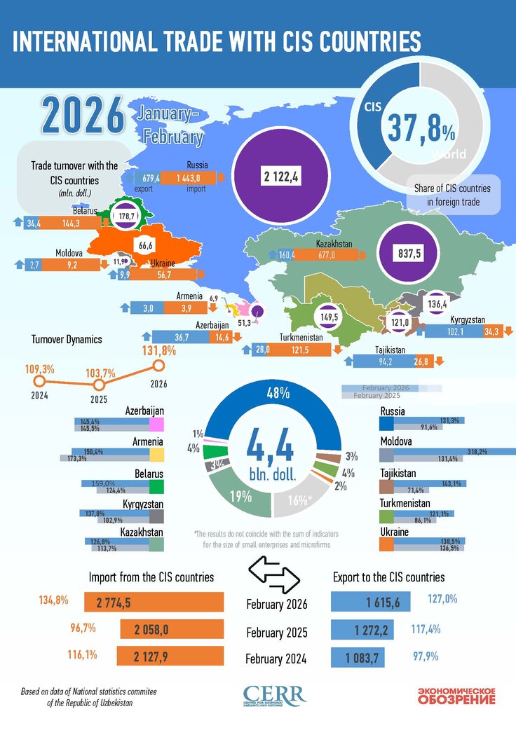 Infographics: Uzbekistan's Trade with CIS Countries in January–February 2026