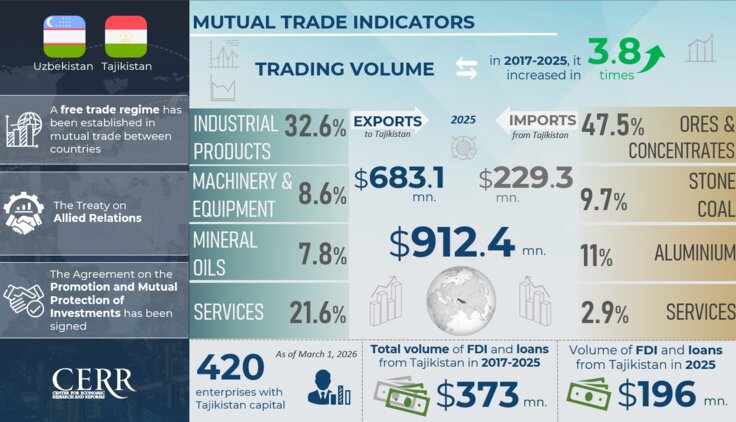 Infographics: Trade, Economic and Investment Cooperation between Uzbekistan and Tajikistan