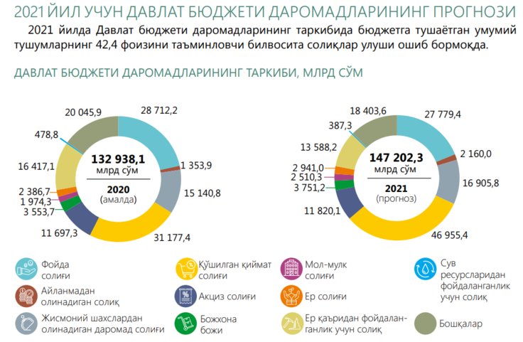 Бюджет 2021. Бюджет Узбекистана 2021. Расходы бюджета Узбекистана. Государственный бюджет Узбекистана на 2021 год. Расходы госбюджета на 2021 год Узбекистан.