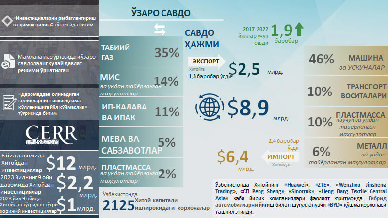 Infografika: O‘zbekiston-Xitoy savdo-investitsiyaviy hamkorligi