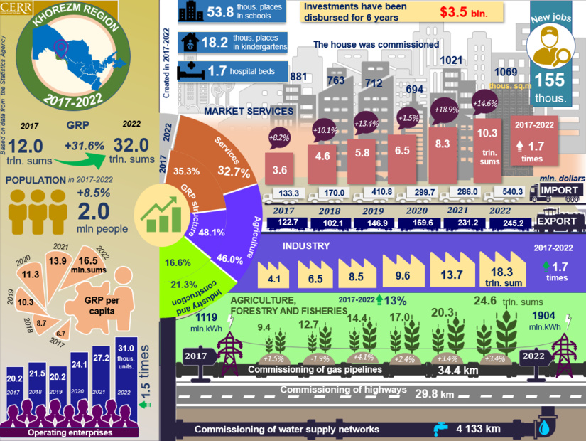 Infographics: Socio-economic development of Khorezm region for 2017-2022 (+видео)