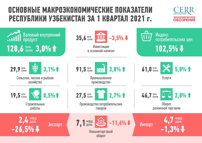 Infografika: 2021 yilning birinchi choragida O‘zbekiston Respublikasining asosiy makroiqtisodiy ko‘rsatkichlari Infografika: 2021 yilning birinchi choragida O‘zbekiston Respublikasining asosiy makroiqtisodiy ko‘rsatkichlari