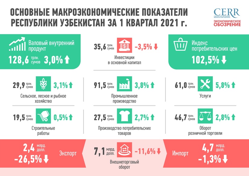 Infografika: 2021 yilning birinchi choragida O‘zbekiston Respublikasining asosiy makroiqtisodiy ko‘rsatkichlari