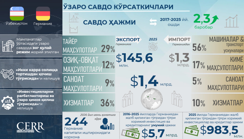 Инфографика: Ўзбекистон ва Германия савдо-инвестициявий ҳамкорликни мустаҳкамламоқда