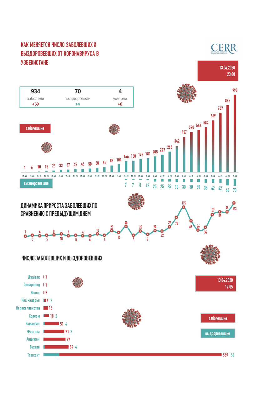 Инфографика: Как растет число заболевших COVID-19 в Узбекистане: на 13 апреля (23:00)