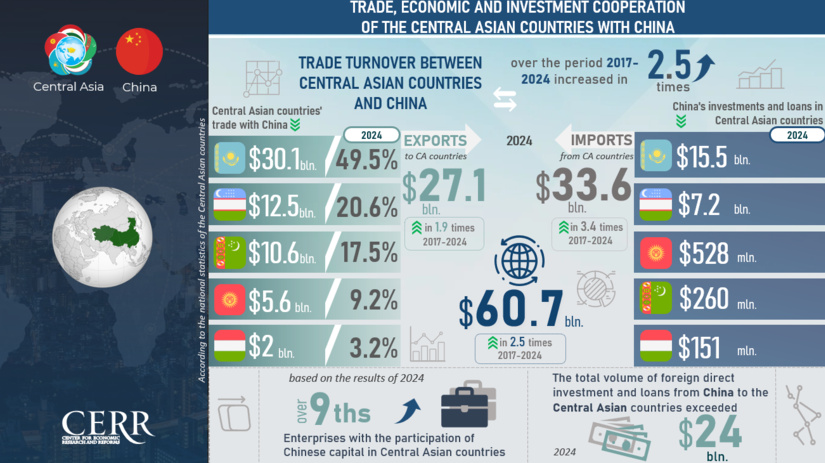 Infographic: Trade, Economic and Investment Cooperation Between Central Asian Countries and China