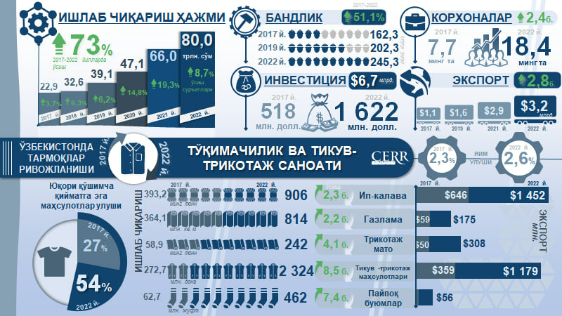 Инфографика: 2017-2022 йилларда Ўзбекистон тўқимачилик ва тикув-трикотаж саноатининг ривожланиши Инфографика: 2017-2022 йилларда Ўзбекистон тўқимачилик ва тикув-трикотаж саноатининг ривожланиши