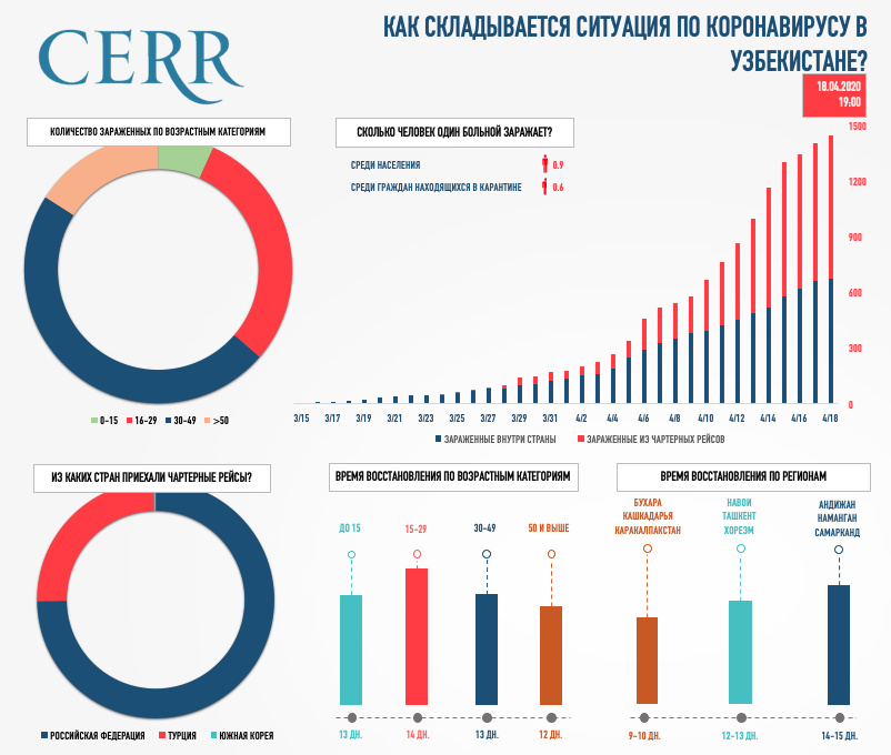 Инфографика: Как складывается ситуация по коронавирусу в Узбекистане?