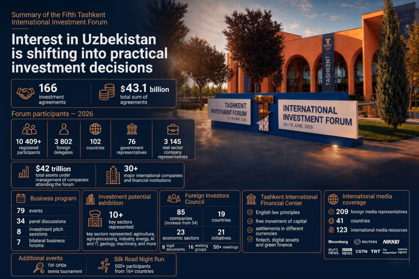 Tashkent International Investment Forum 2026: From Interest to Practical Solutions