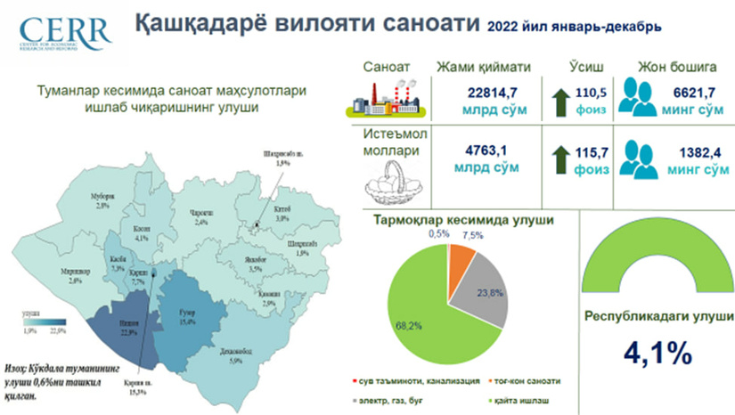 Қашқадарё вилоятининг 2022 йил якунида саноат кўрсаткичлари таҳлили