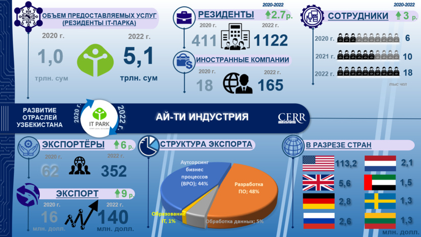 Инфографика: Развитие IT–индустрии в Узбекистане
