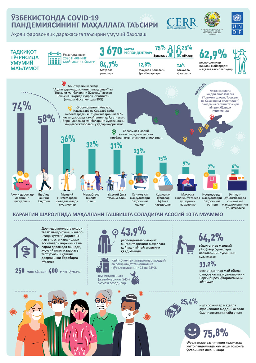 Инфографика: COVID-19 пандемиясининг Ўзбекистондаги маҳаллаларга таъсири Инфографика: COVID-19 пандемиясининг Ўзбекистондаги маҳаллаларга таъсири