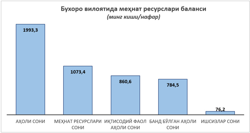Бухоро вилоятида 2022 йил якунлари ҳамда 2023 йилга аҳоли бандлигини таъминлаш бўйича белгиланган вазифалар Бухоро вилоятида 2022 йил якунлари ҳамда 2023 йилга аҳоли бандлигини таъминлаш бўйича белгиланган вазифалар