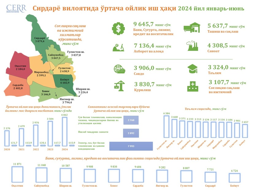 Сирдарё вилояти ўртача ойлик иш ҳақи  2024 йил январь-июнь ҳолати