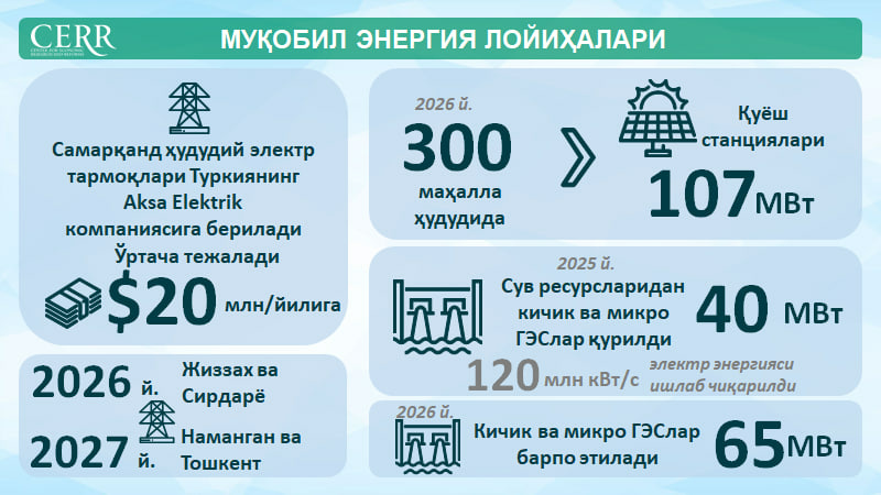 Infografika: Qayta tiklanadigan energetika sohasidagi yangi loyihalar